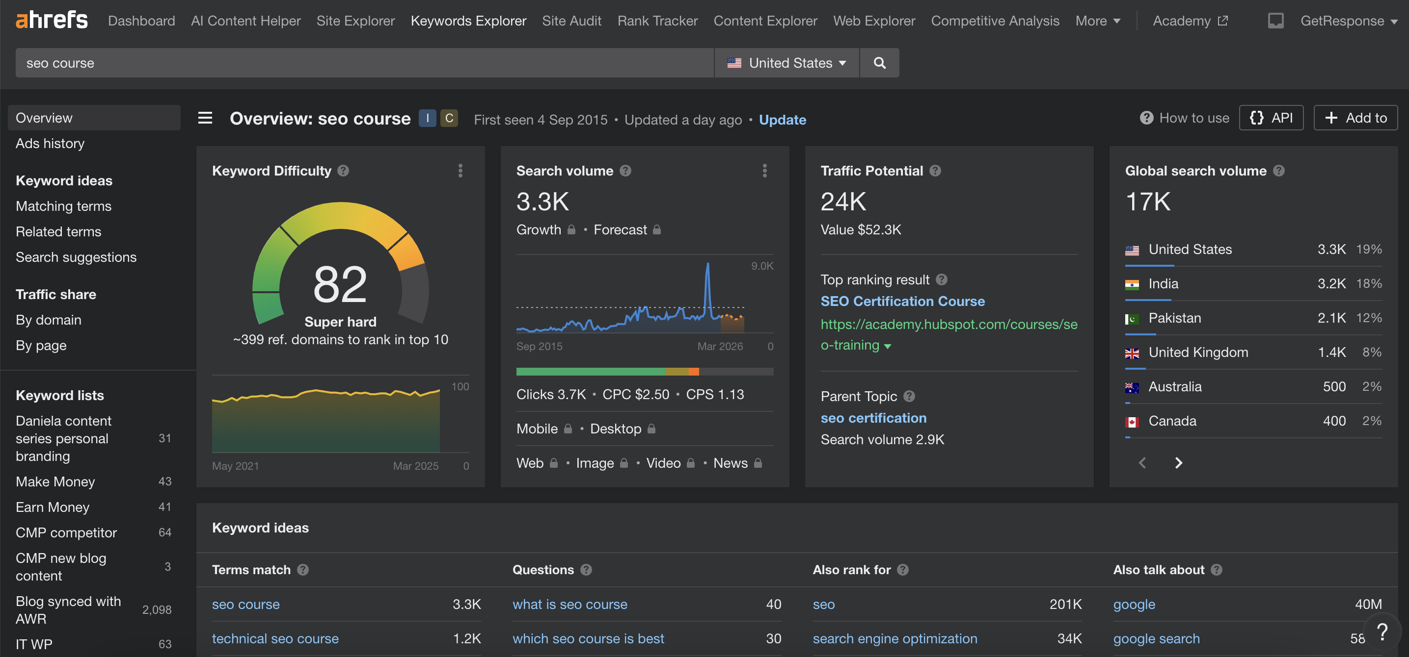 Keyword research in ahrefs for the keyword "SEO courses"